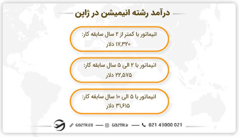 درآمد رشته انیمیشن در ژاپن