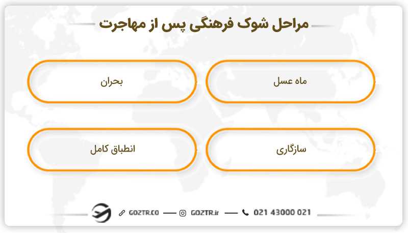 مراحل شوک فرهنگی پس از مهاجرت