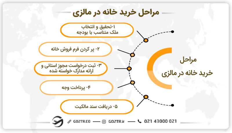 مراحل خرید ملک در مالزی