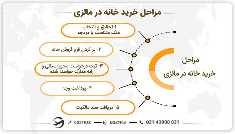 مراحل خرید ملک در مالزی