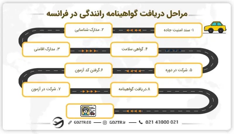 مراحل دریافت گواهینامه رانندگی در فرانسه 