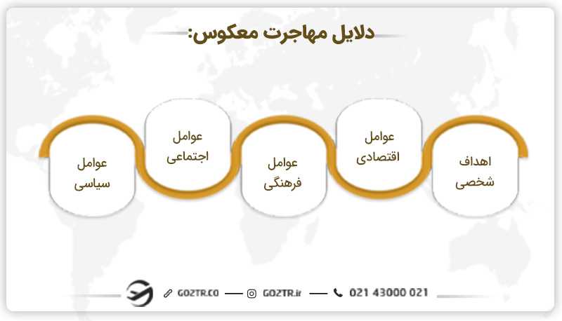 دلایل مهاجرت معکوس