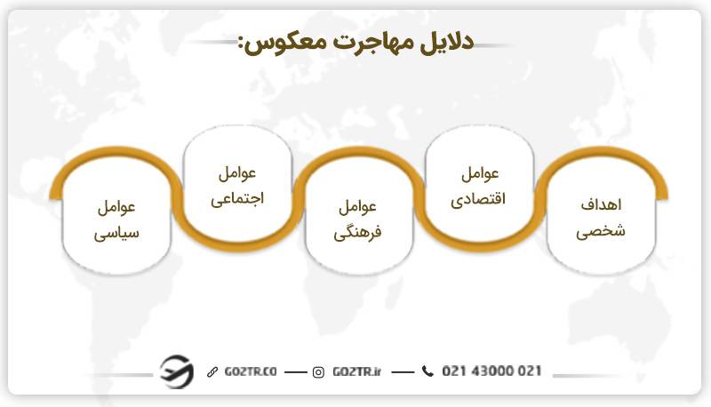دلایل مهاجرت معکوس