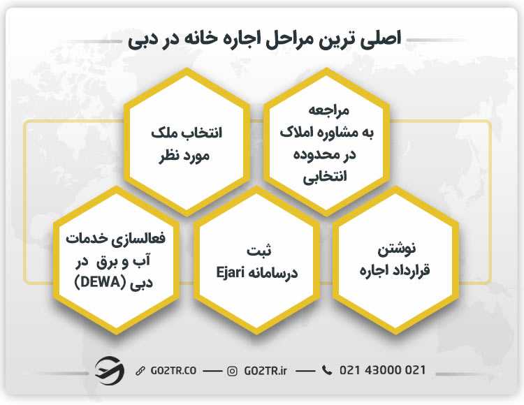 مراحل اجاره خانه در دبی