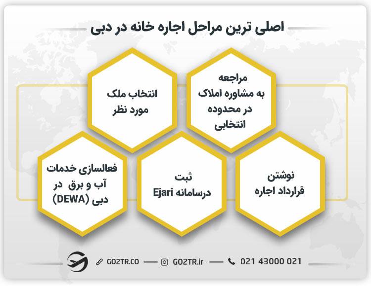 مراحل اجاره خانه در دبی