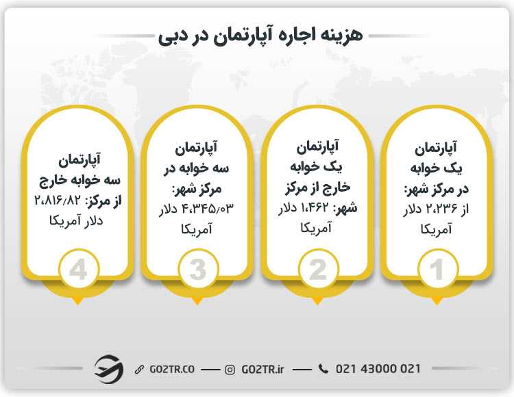 هزینه اجاره خانه در امارات