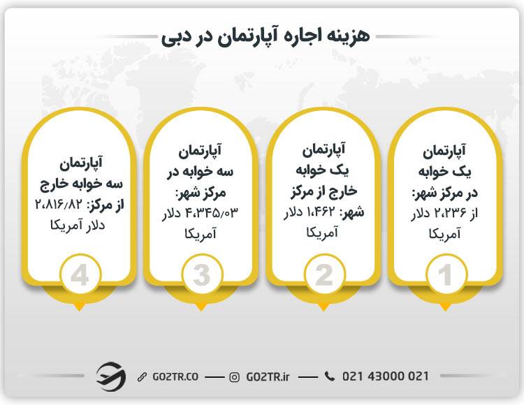 هزینه اجاره خانه در امارات