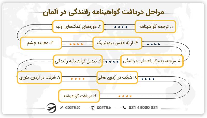 مراحل دریافت گواهینامه رانندگی