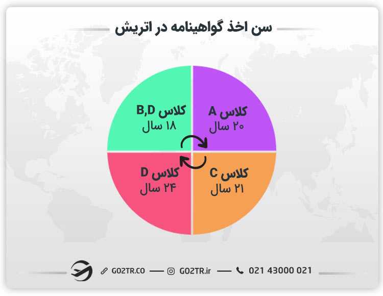 سن گواهینامه در اتریش