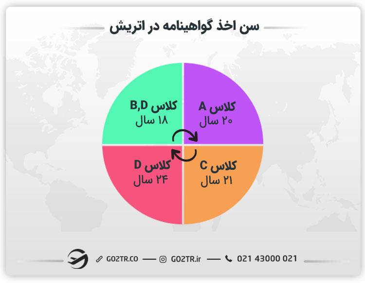 سن گواهینامه در اتریش