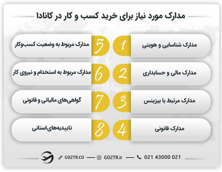 مدارک مورد نیاز برای خرید کسب و کار در کانادا