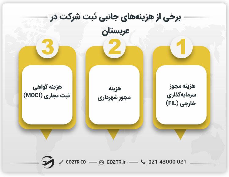 برخی از هزینه های جانبی ثبتت شرکت در عربستان صعودی 
