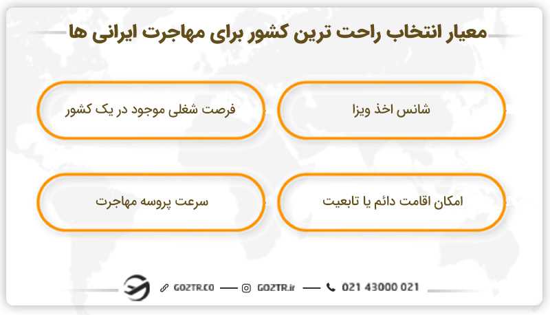 معیار انتخاب راحت ترین کشور برای مهاجرت ایرانی ها