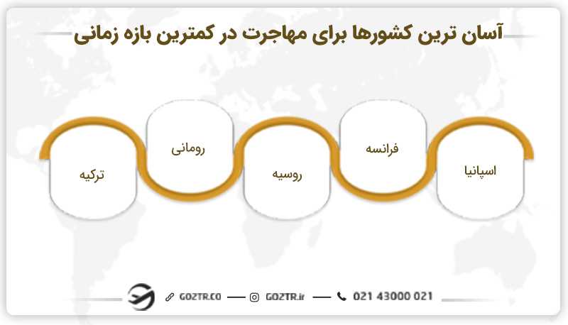 آسان ترین کشور برای مهاجرت سریع