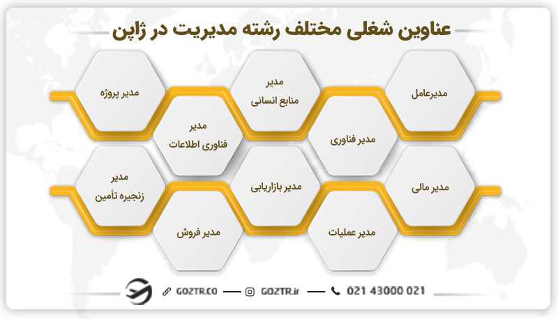 عناوین شغلی مختلف رشته مدیریت در ژاپن
