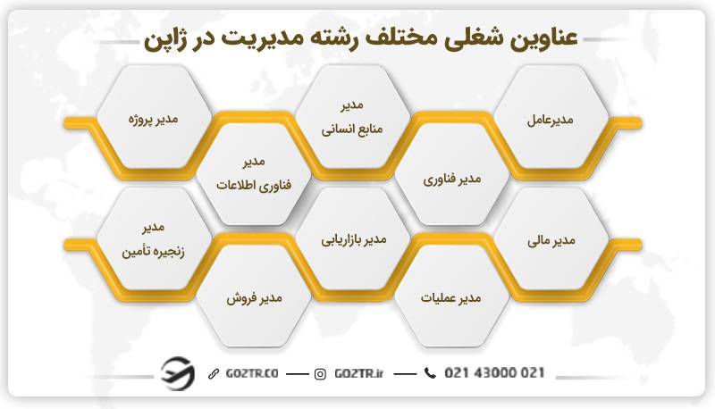 عناوین شغلی مختلف رشته مدیریت در ژاپن
