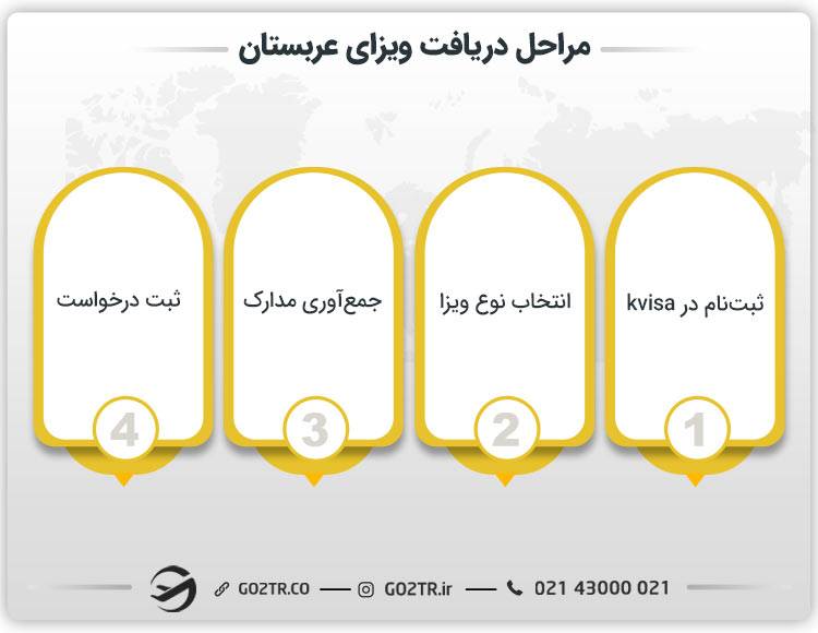 مراحل دریافت ویزای عربستان