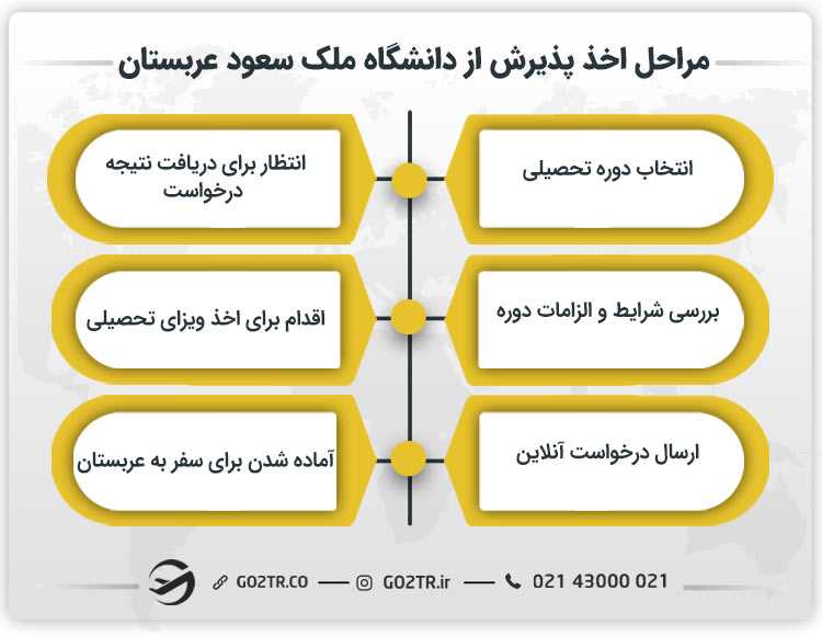 مراحل اخذ پذیرش از دانشگاه ملک سعود عربستان