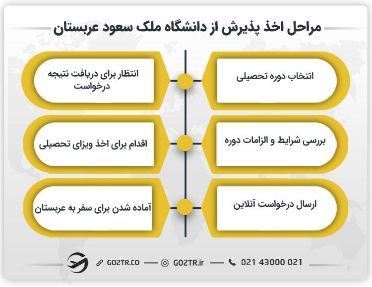مراحل اخذ پذیرش از دانشگاه ملک سعود عربستان