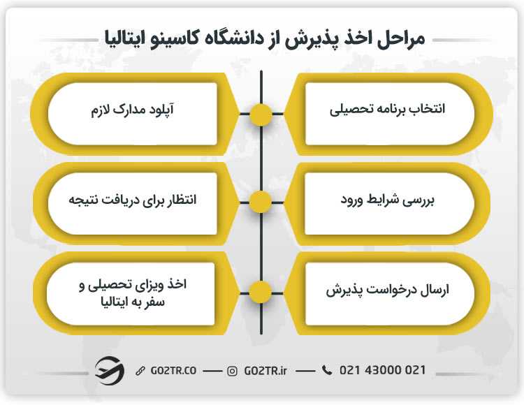 مراحل اخذ پذیرش از دانشگاه کاسینو ایتالیا