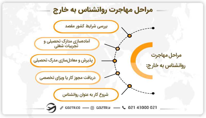 مراحل مهاجرت روانشناس به خارج