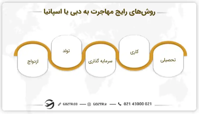 روش های مهاجرت به دبی یا اسپانیا