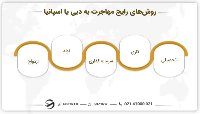 روش های مهاجرت به دبی یا اسپانیا