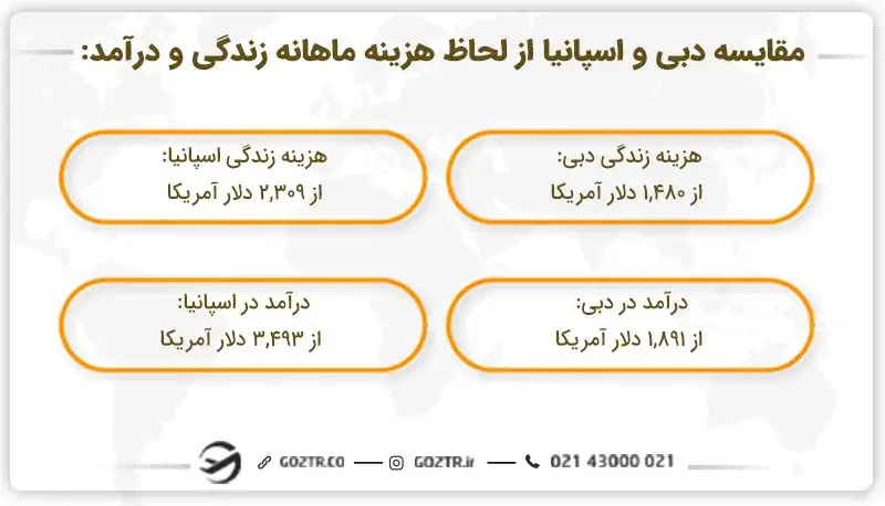 مقایسه دبی و اسپانیا از لحاظ هزینه زندگی و درآمد