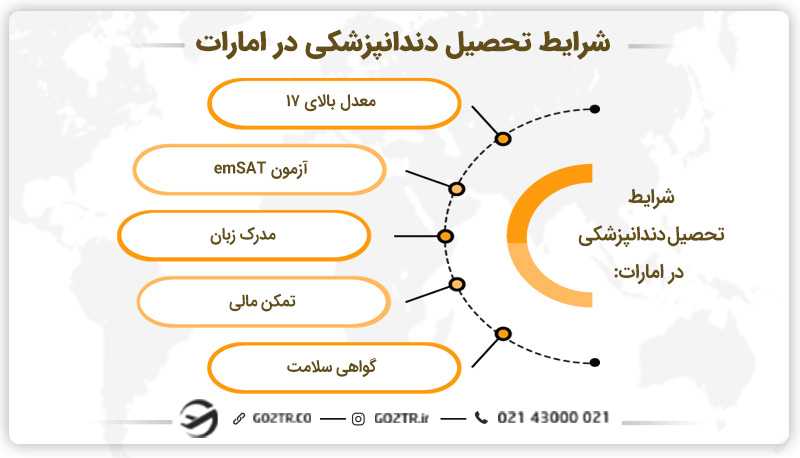 شرایط تحصیل دندانپزشکی در امارات