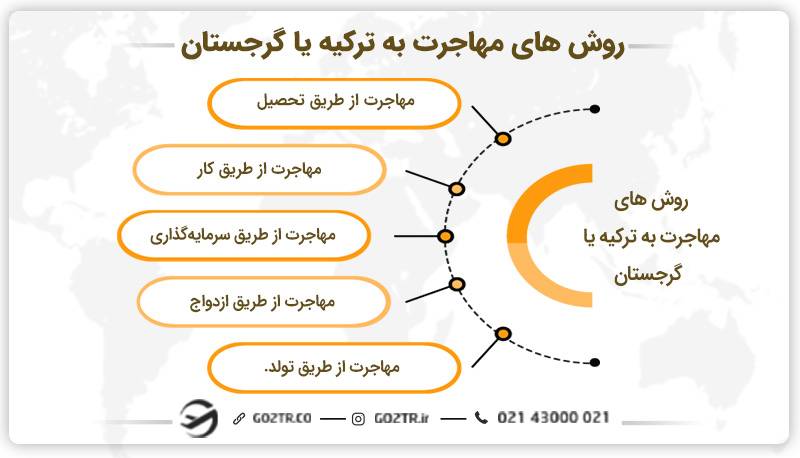 روش‌های مهاجرت به ترکیه و گرجستان
