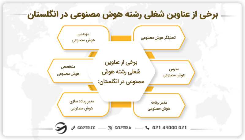 برخی از عناوین شغلی مختلف رشته هوش مصنوعی در انگلستان