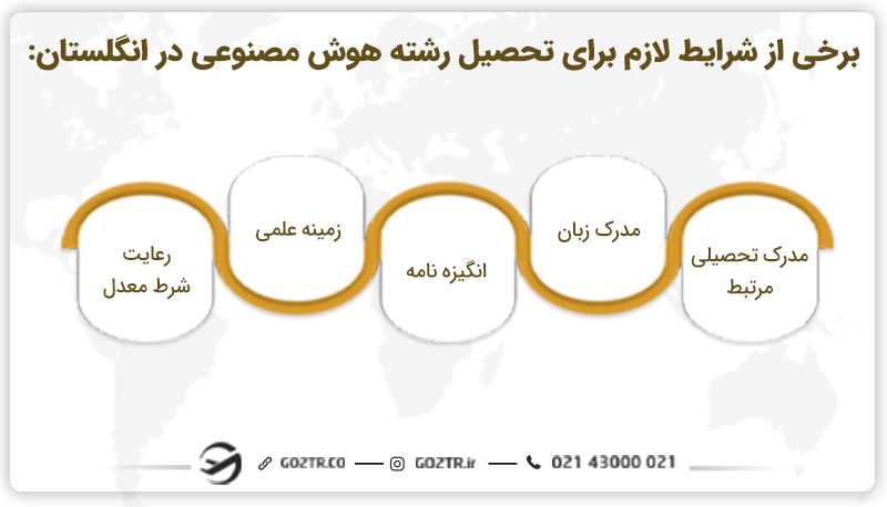 شرایط تحصیل رشته هوش مصنوعی در انگلستان