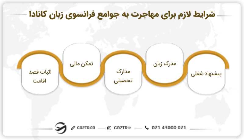 شرایط برنامه مهاجرت به جوامع فرانسوی زبان کانادا (FCIP)