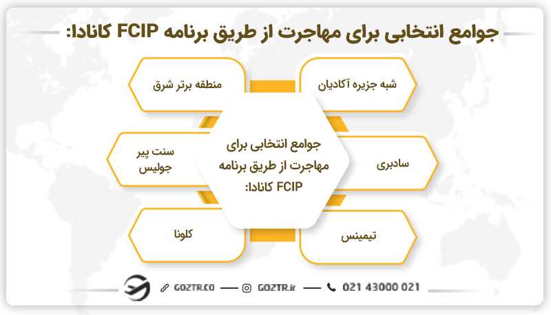 جوامع انتخابی برای مهاجرت از طریق برنامه FCIP کانادا