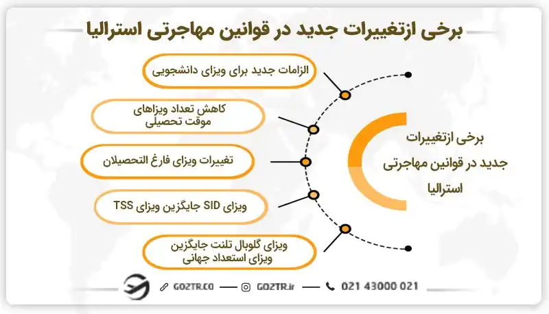 تغییر قوانین مهاجرتی استرالیا