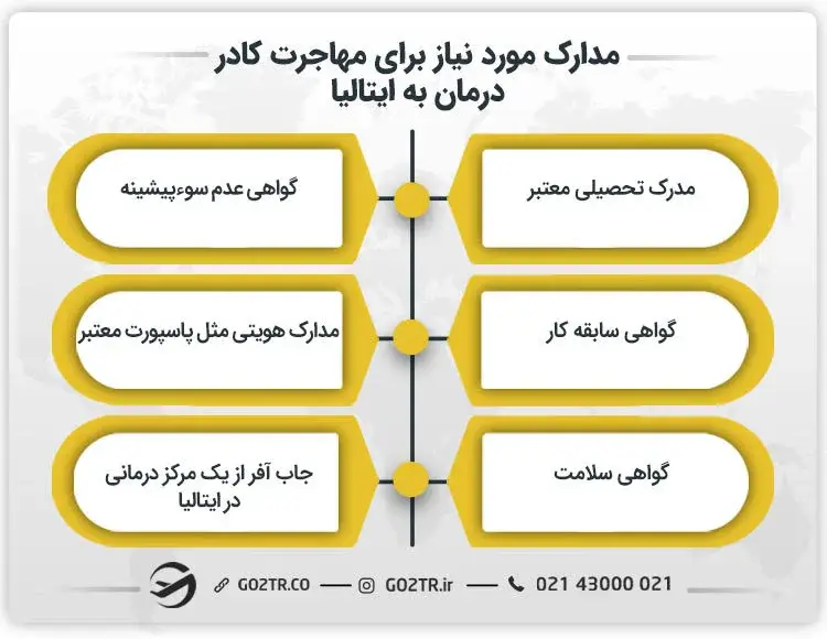 مدارک لازم برای مهاجرت کادر درمان به ایتالیا