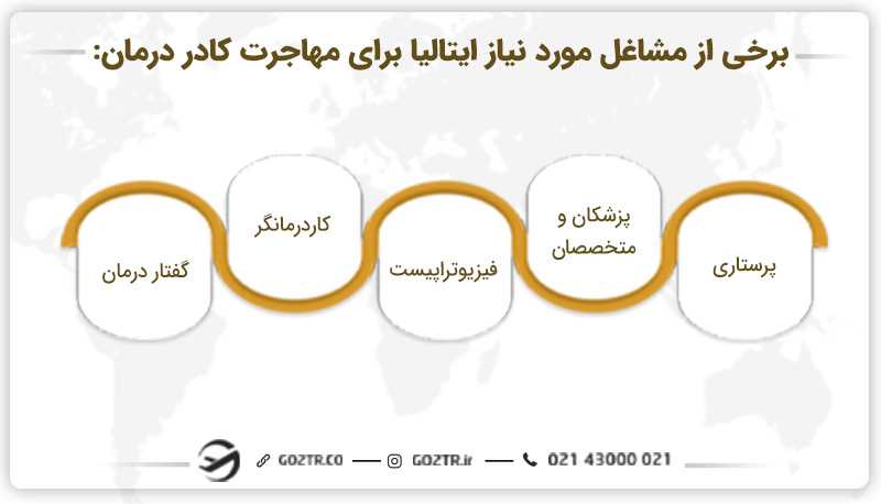 برخی از مشاغل مورد نیاز برای مهاجرت کادر درمان به ایتالیا