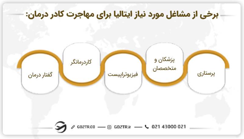 برخی از مشاغل مورد نیاز برای مهاجرت کادر درمان به ایتالیا