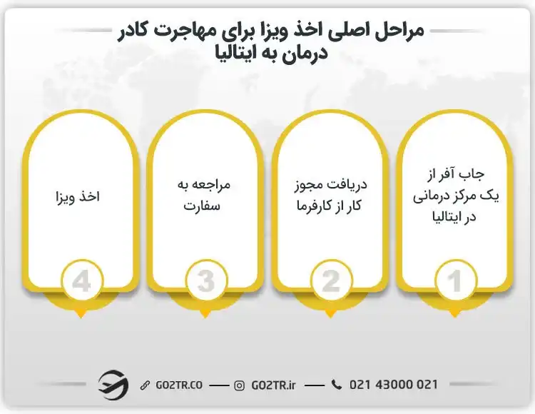 مراحل لازم جهت اخذ ویزا برای مهاجرت کادر درمان به ایتالیا