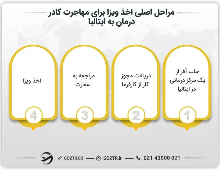 مراحل لازم جهت اخذ ویزا برای مهاجرت کادر درمان به ایتالیا