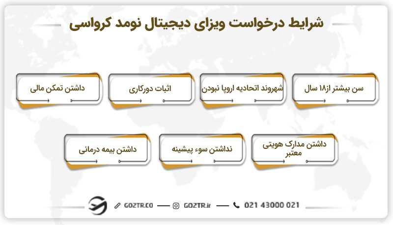 شرایط لازم برای درخواست ویزای دیجیتال نومد کرواسی