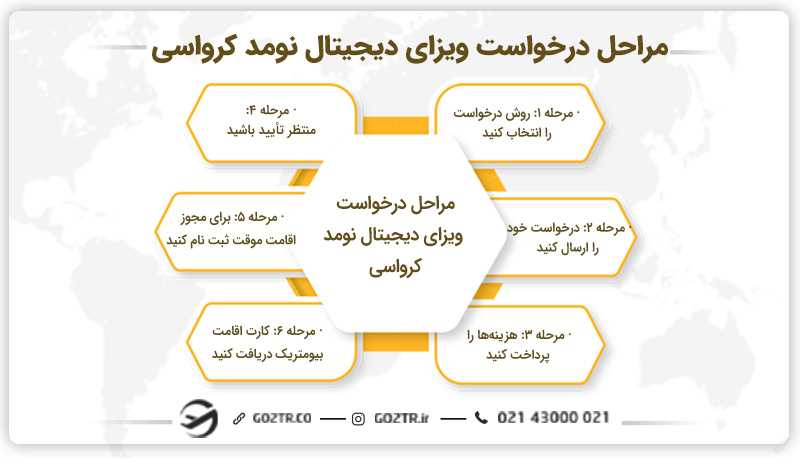 مراحل درخواست ویزای دیجیتال نومد کرواسی