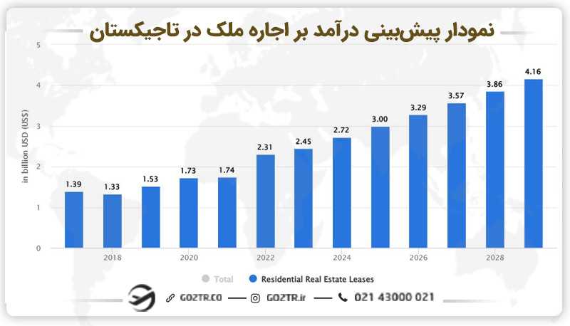 نمودار پیشبینی درآمد بر اجاره ملک در تاجیکستان