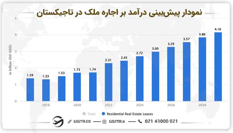 نمودار پیش‌بینی درآمد بر اجاره ملک در تاجیکستان