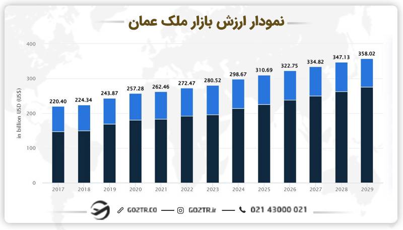 نمودار ارزش بازار ملک عمان