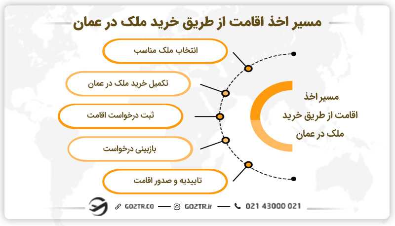 مسیر اخذ اقامت عمان از طریق خرید ملک