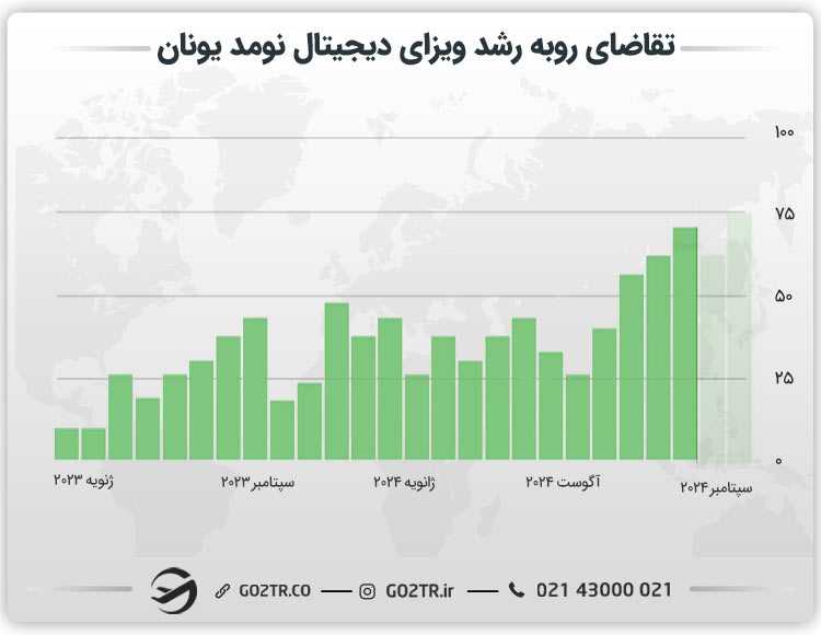 میزان درخواست ویزای دیجیتال نومد یونان در سال  ۲۰۲۴