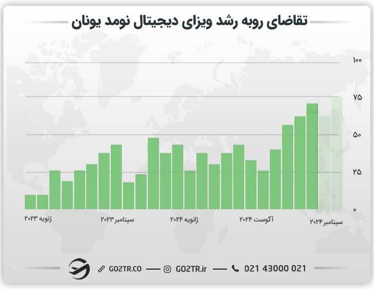 میزان درخواست ویزای دیجیتال نومد یونان در سال  ۲۰۲۴ 