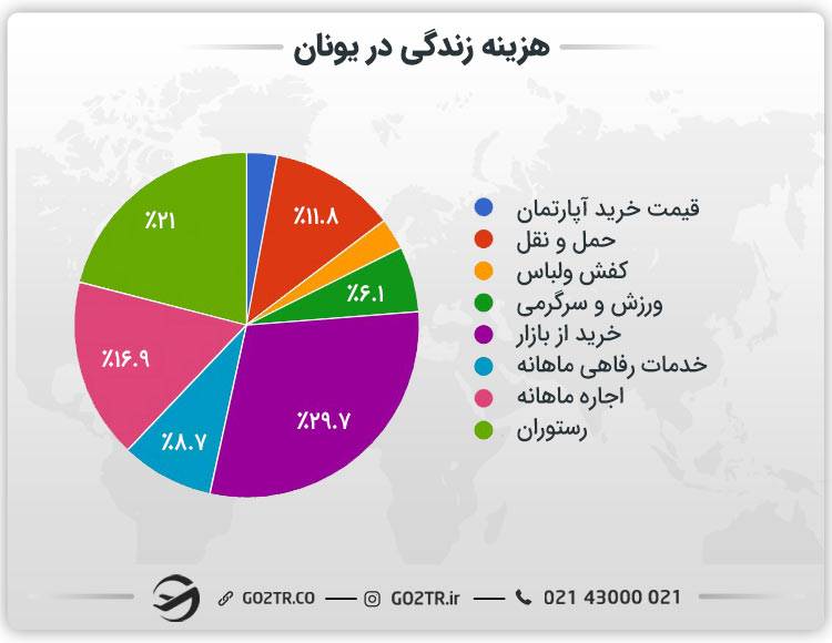 هزینه های زندگی در یونان
