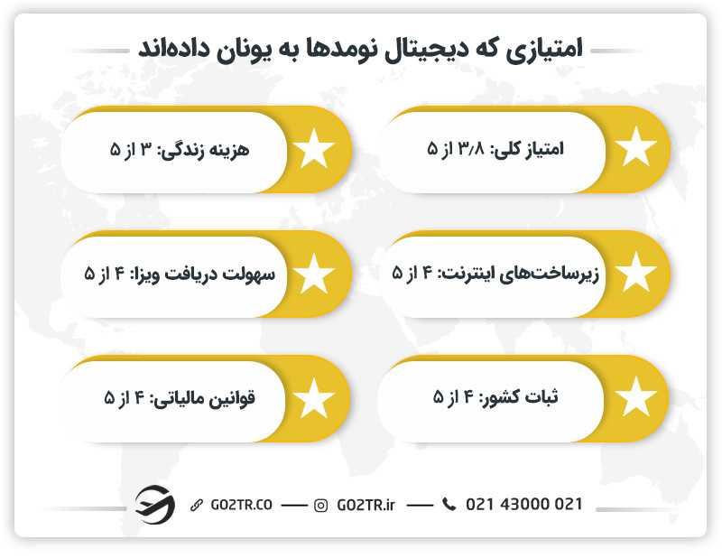 امتیازدهی دیجیتال نومدها به یونان